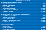 New KART fees will rise beginning July 1, along with new day pass